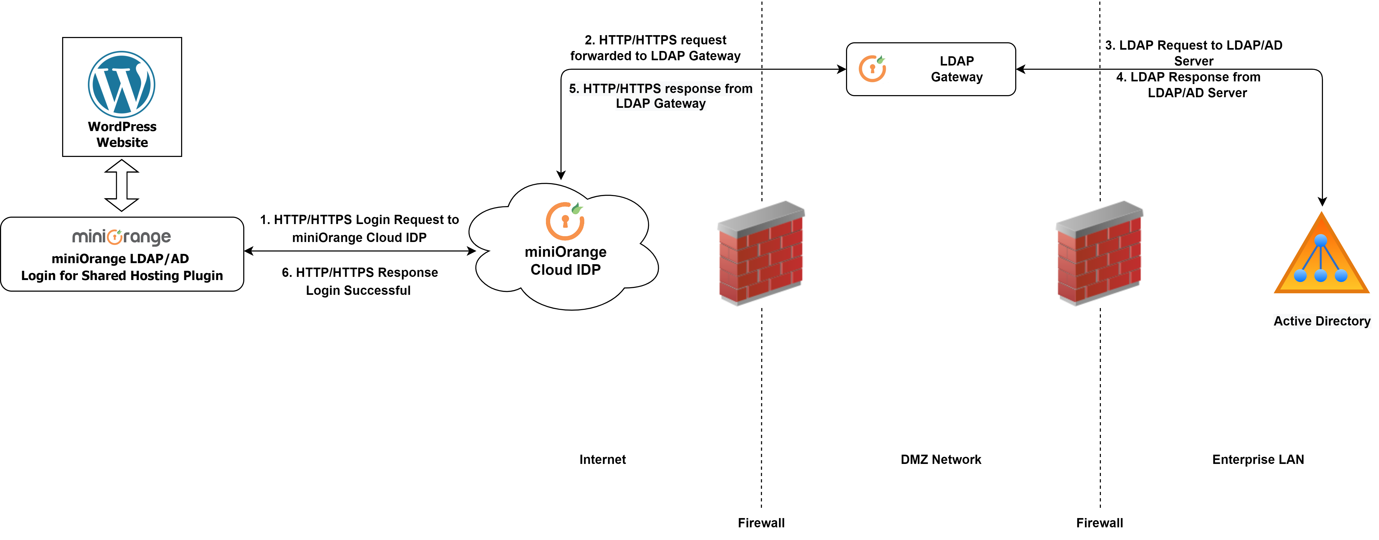 WordPress miniOrange Architecture of LDAP Gateway to setup Cloud / LDAP/AD Login For Shared Hosting Environment Plugin