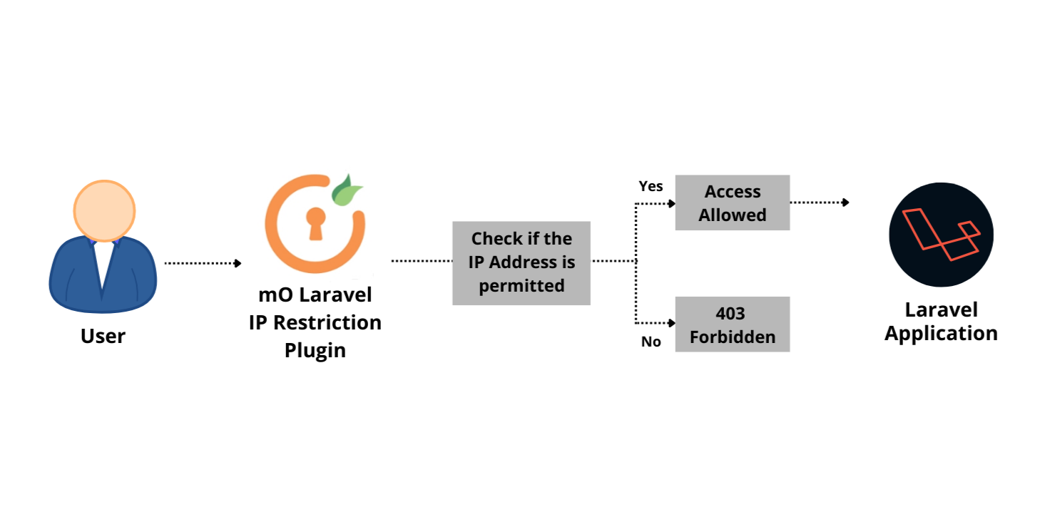 Laravel IP Restriction Flow