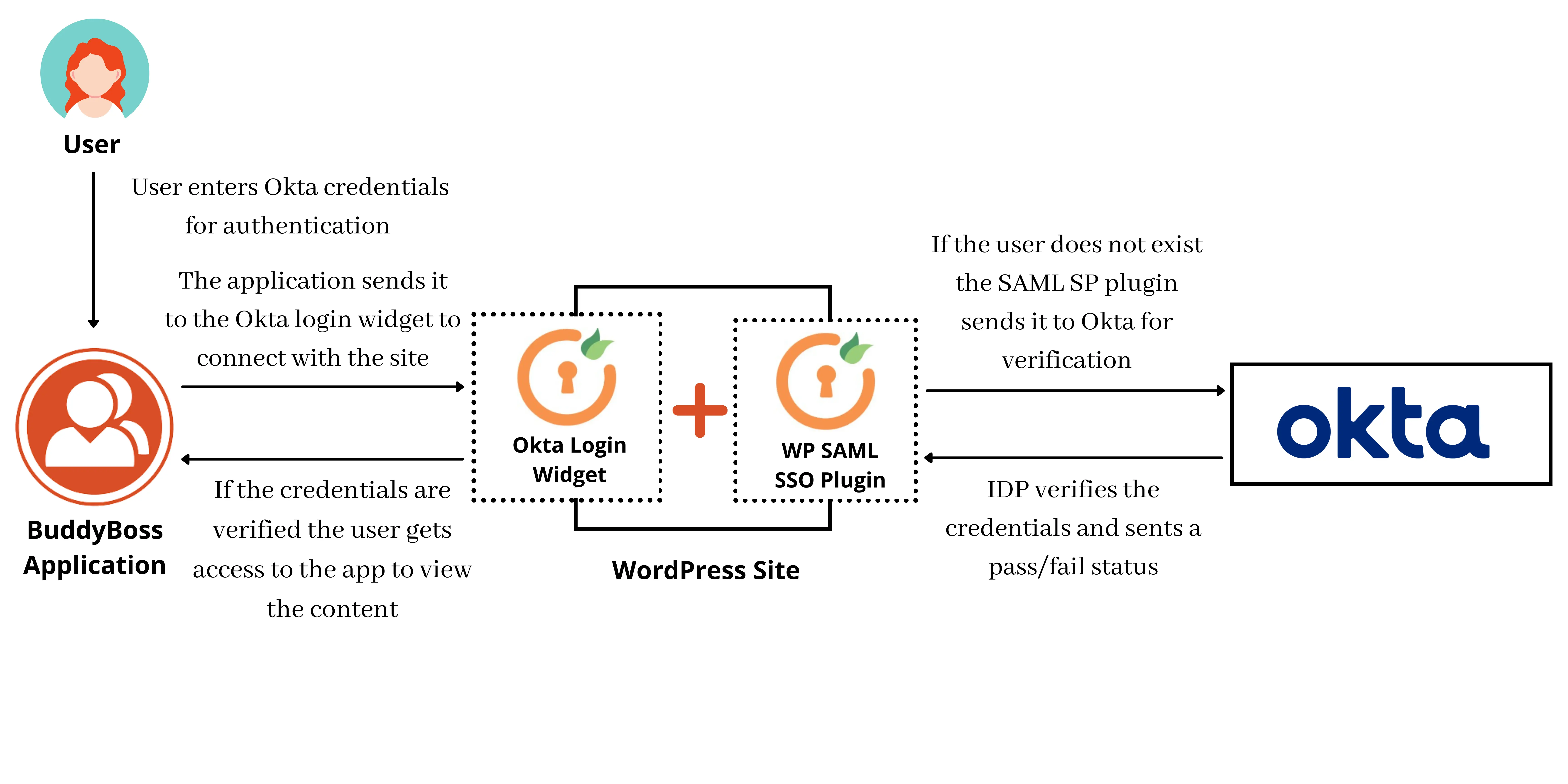 Connexion à l'application WP BuddyBoss avec Okta | WP SSO - Flux BuddyBoss Okta