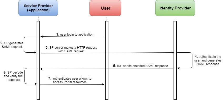 Iniciar sesión en la aplicación WP BuddyBoss con Okta | WP SSO - Flujo de trabajo de WordPress