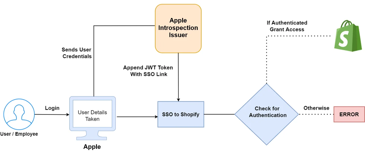 authentification par jeton jwt shopify SSO