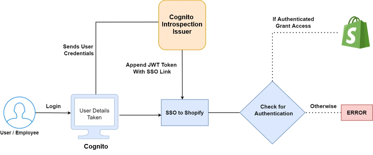 autentisering av jwt-token shopify SSO