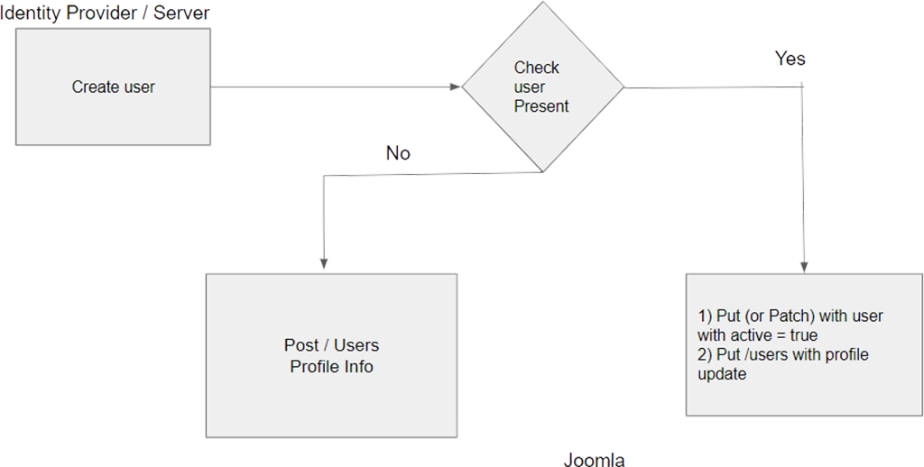 Aprovisionamiento de usuarios desde Identity Server a Joomla usando Joomla