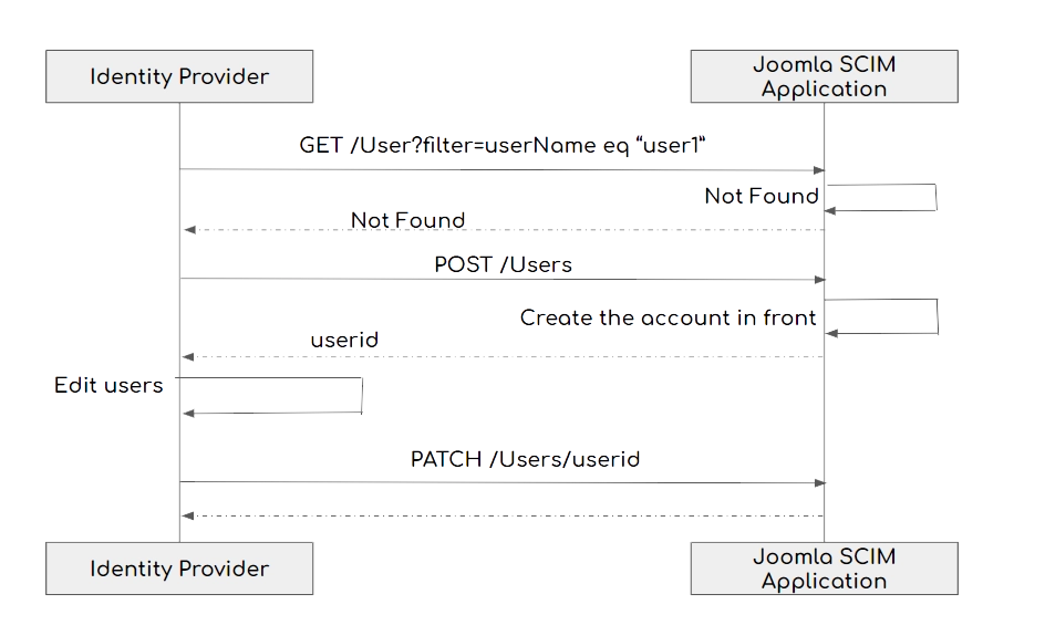 User provisioning from Identity Server to Joomla using Joomla
