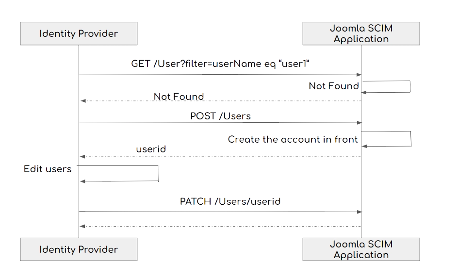 Joomla を使用した Identity Server から Joomla へのユーザー プロビジョニング