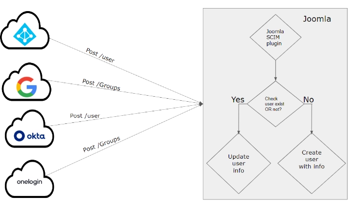 Aprovisionamiento de usuarios desde Identity Server a Joomla usando Joomla