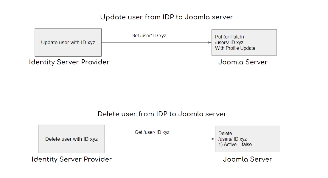 User provisioning from Identity Server to Joomla using Joomla