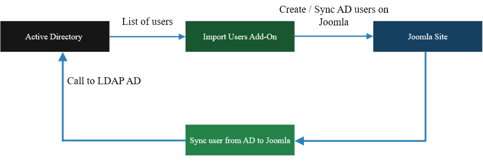 Password Synchronization and User Migration using Joomla LDAP Flow