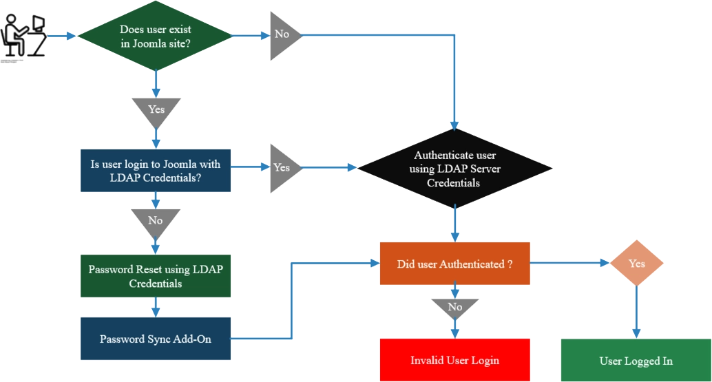 Password Synchronization and User Migration using Joomla LDAP Chart