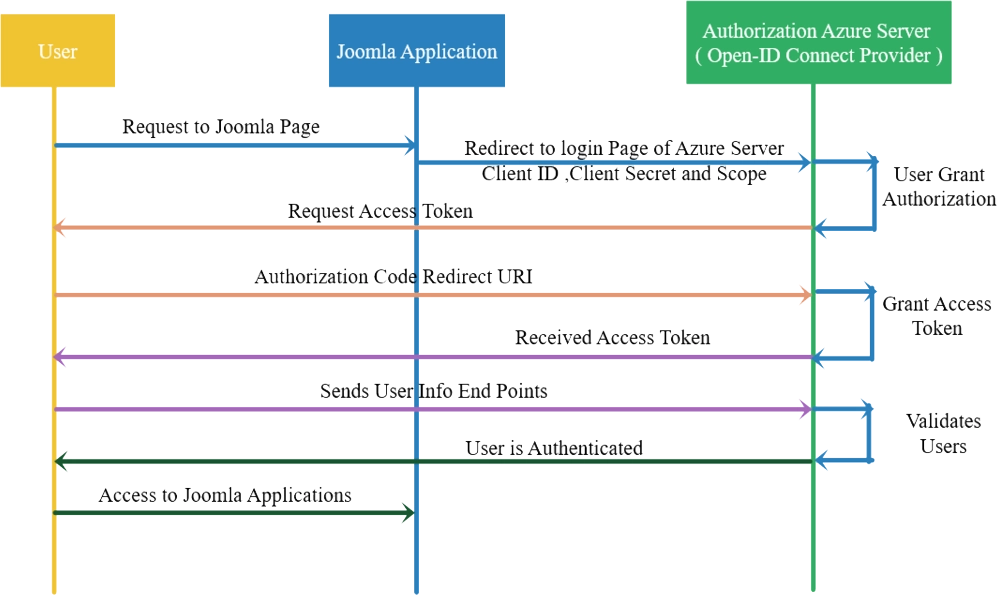 Verbinden Sie mehrere OAuth-Provider-Mandanten mithilfe von Single Sign-On mit einer einzigen Anwendung