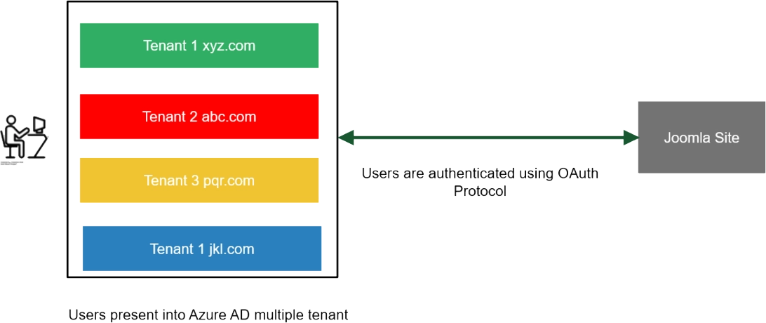 Backend Login to Joomla using SSO Flow