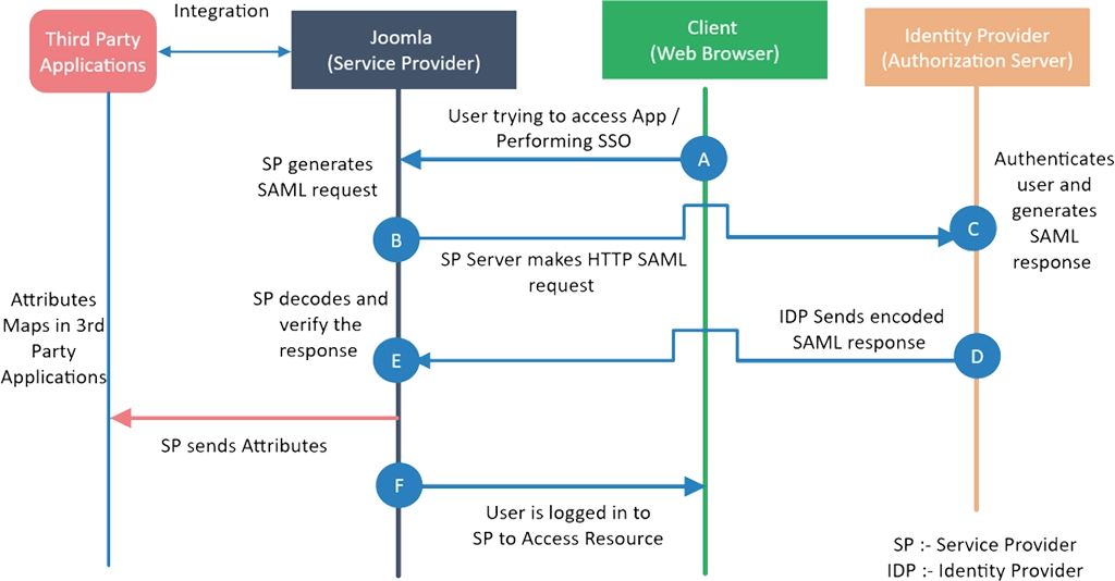 Auto Sync Data to 3rd Party Add-Ons Using SSO