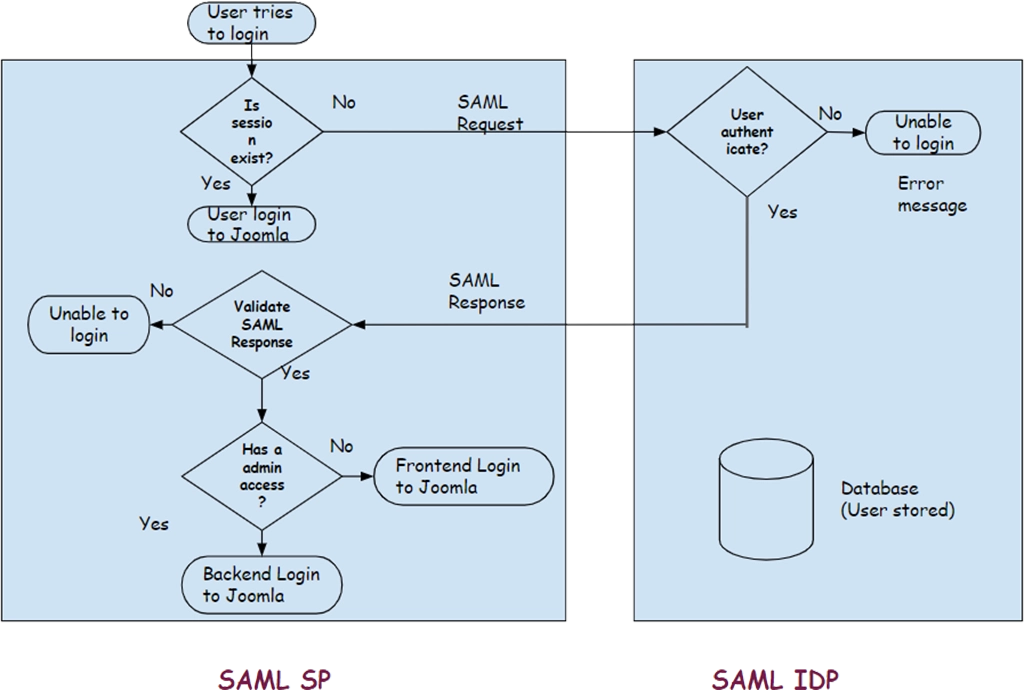 Backend Login to Joomla using SSO