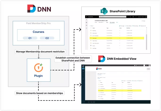 Embed SharePoint libraries into DNN - SharePoint Access based on DNN roles and user memberships