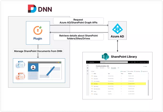 Embed SharePoint libraries into DNN - Sync SharePoint Documents to DNN
