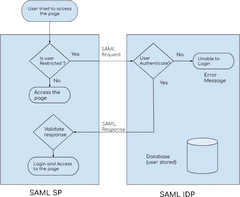 Page Restriction Using SSO