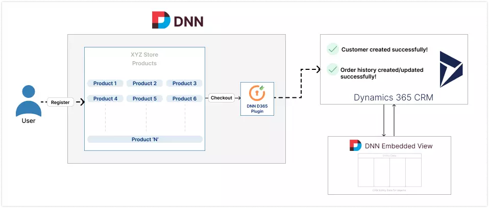 DNN Microsoft Dynamics 365 Integration - e-commerce store usecase with DNN and MS D365