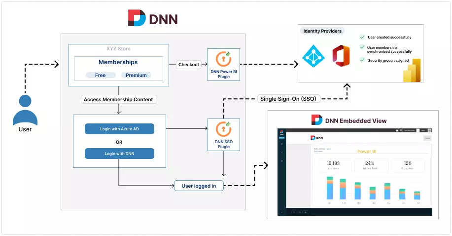 Embed SharePoint files into DNN - Embed Power BI reports for customers