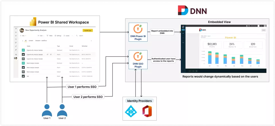 Embed SharePoint files into DNN - Embed Power BI reports for organizations
