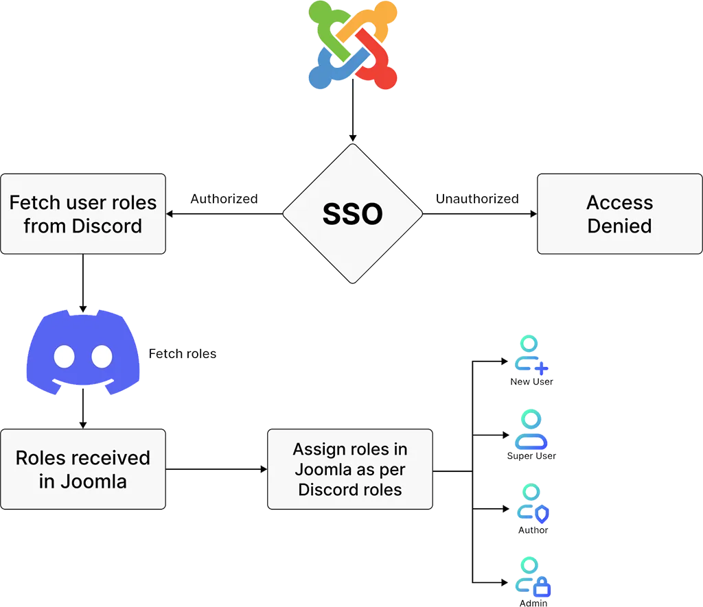 Role Mapping from Discord to Joomla and Vice versa