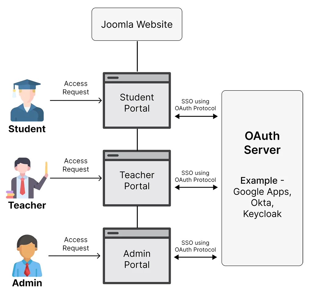 Joomla SSO for Educational Institutes