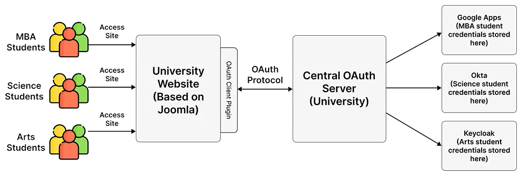 Joomla SSO pour les établissements d'enseignement