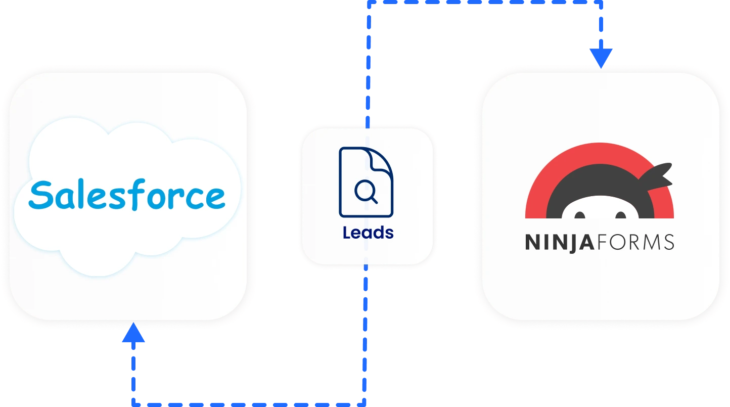 Salesforce Object Data Sync | Salesforce Ninja Forms Integration