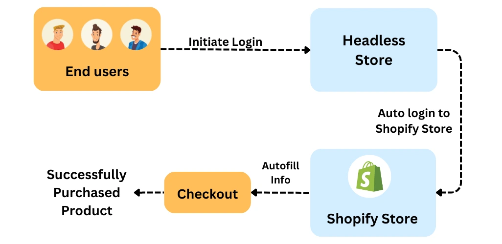 Shopify Hydrogen - shopify headless eCommerce -  headless store with shopify checkout flow