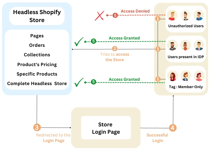 Shopify Hydrogen - shopify headless eCommerce - Restrict access to product, pages, etc. in Shopify Hydrogen store