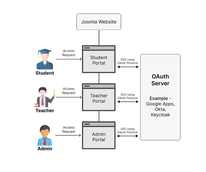 Multiple OAuth Server Single Sign-On Joomla SSO