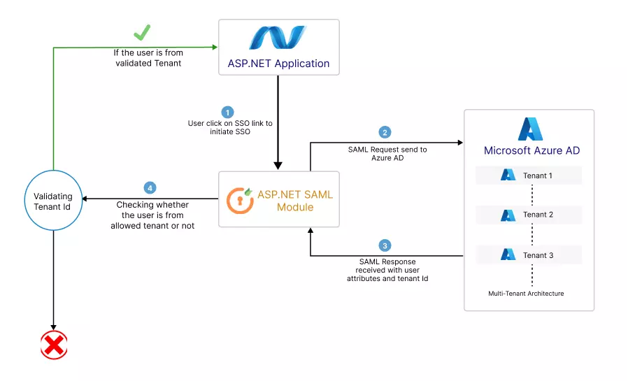 Azure AD Multi-Tenant Architecture - How multi-tenancy works in ASP.NET using miniOrange module