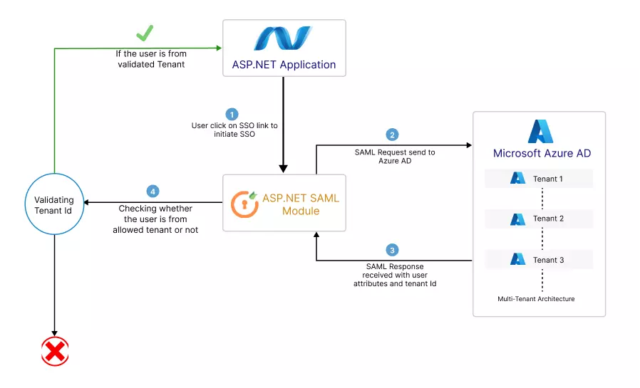 Microsoft Entra ID (旧 Azure AD) マルチテナント アーキテクチャ - miniOrange モジュールを使用した ASP.NET でのマルチテナントの仕組み