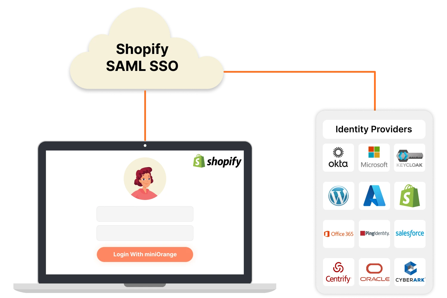 Shopify SAML SSO - login into Shopify SAML
