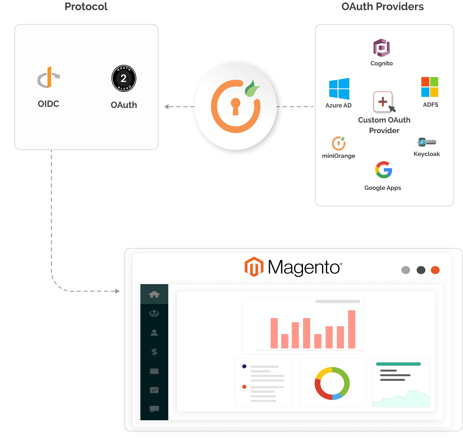 Magento SSO | Magento 2 enkel inloggning | Magento OAuth SSO - Banner