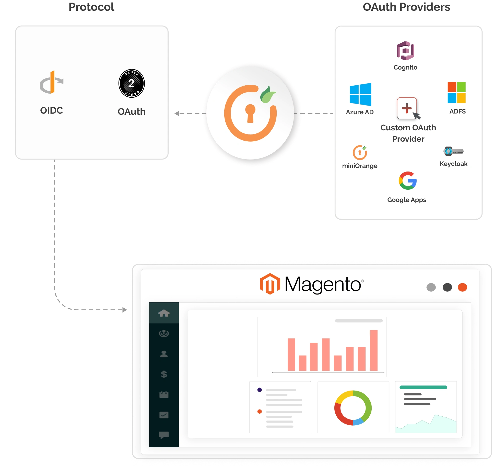 마젠토 SSO | Magento 2 싱글 사인온 | Magento OAuth SSO - 배너