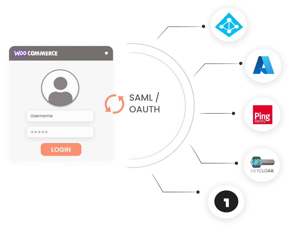 WP WooCommerce SSO-Integrator | Integration mit jedem SAML-/OAuth-Anbieter