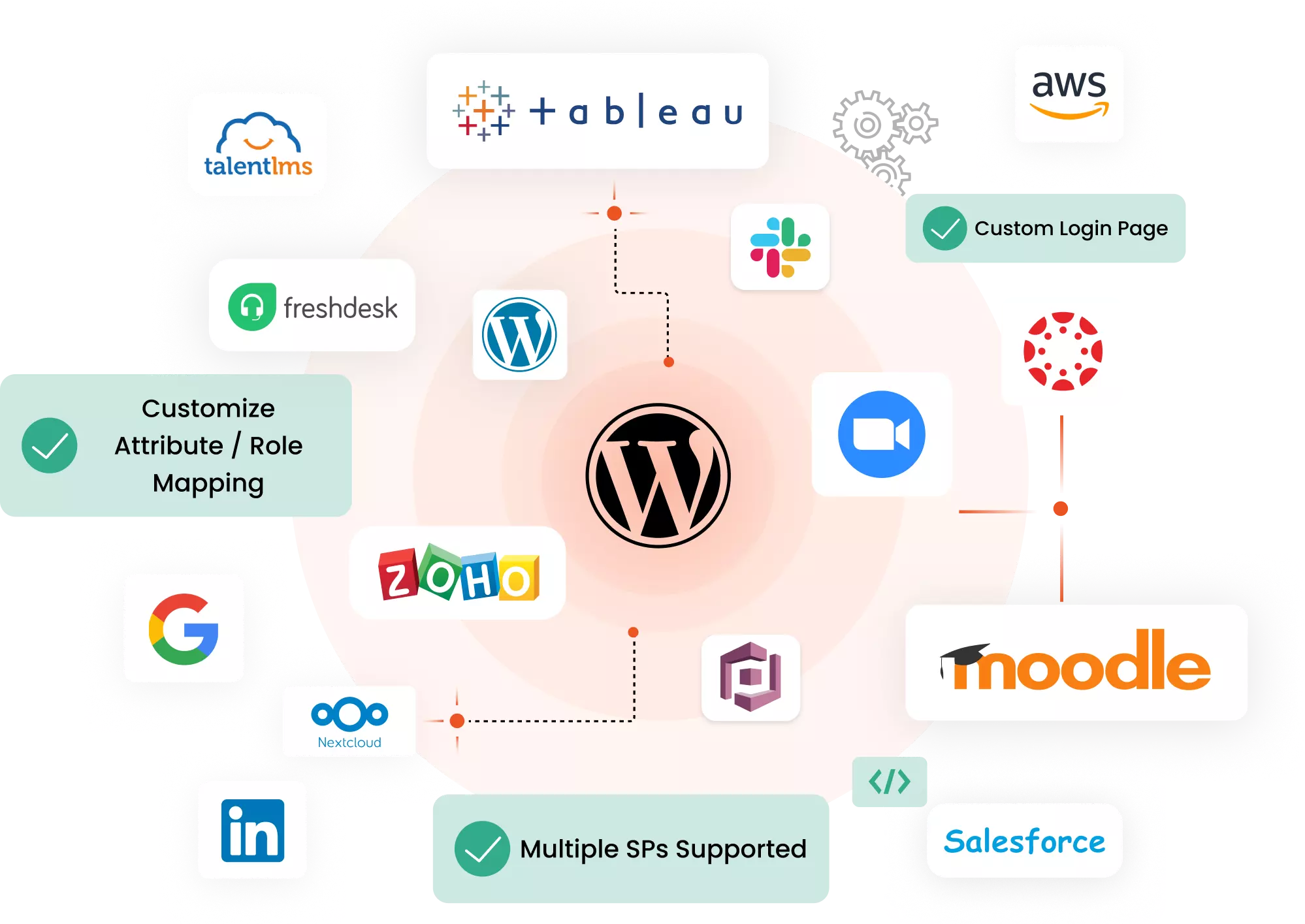 Iniciar sesión usando usuarios de WordPress | SSO de IDP de SAML de WordPress