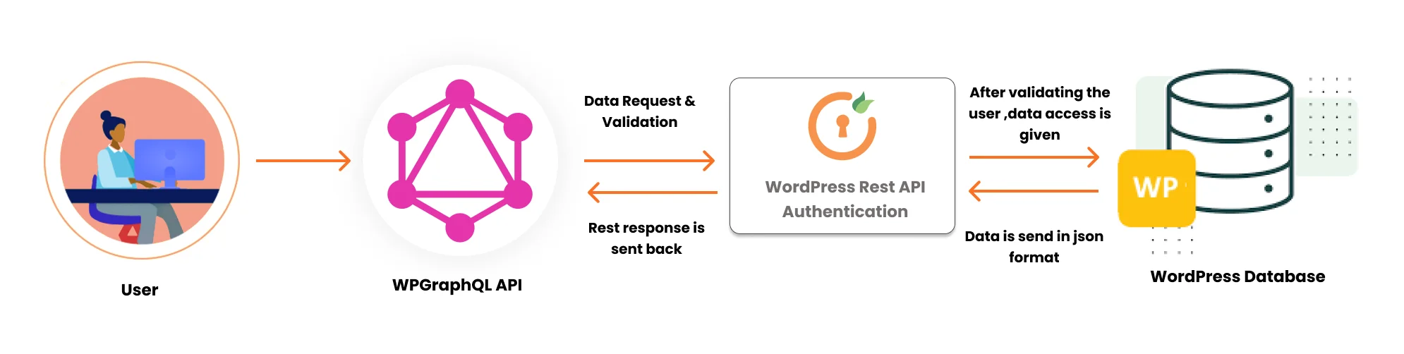 Securing Your WPGraphQL API with miniOrange REST API Auth
