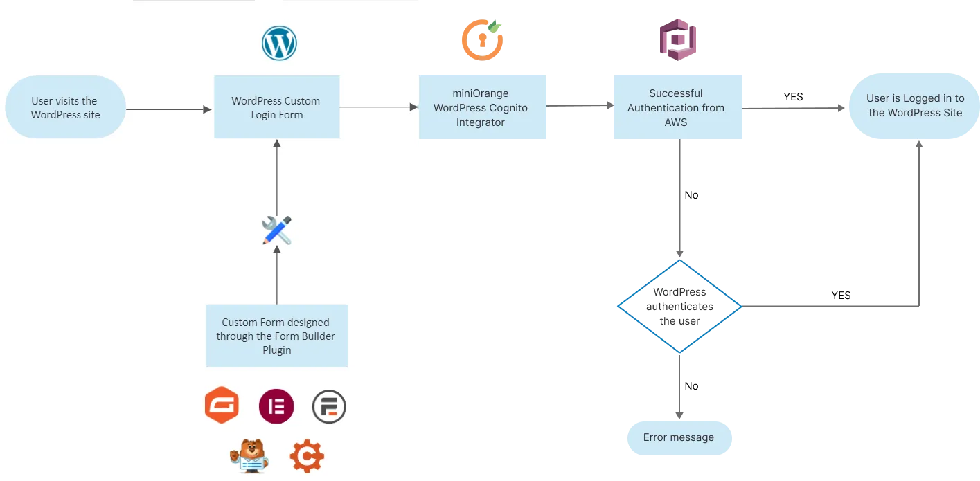 AWS Cognito login with Custom forms