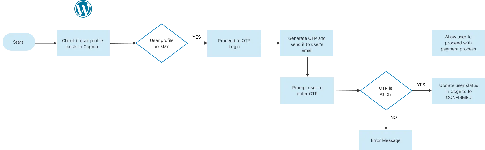 AWS Cognito login with Custom forms