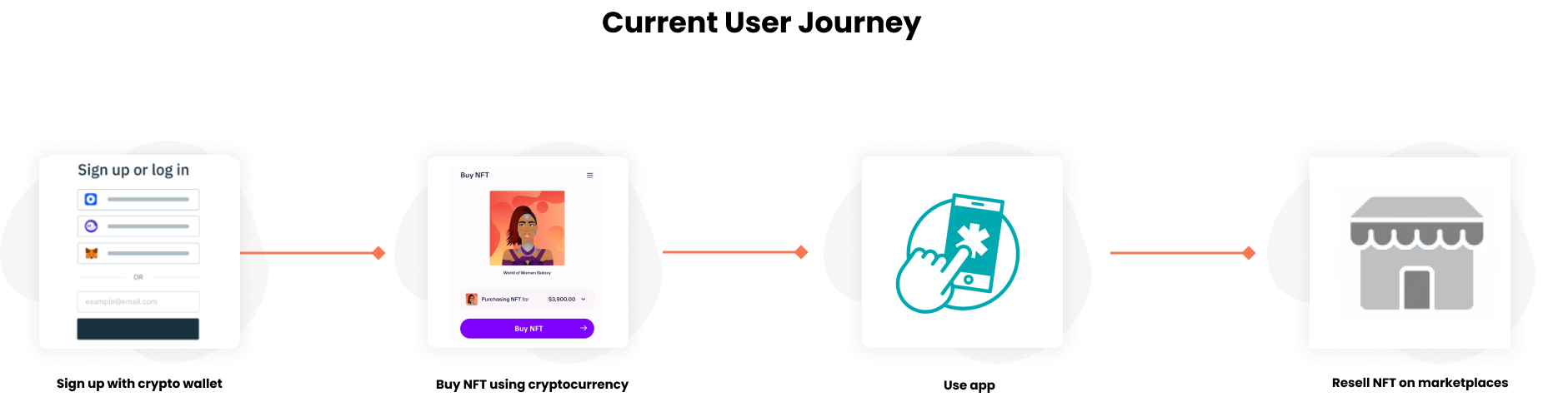 Walletless Onboarding and Hybrid Custody Solution