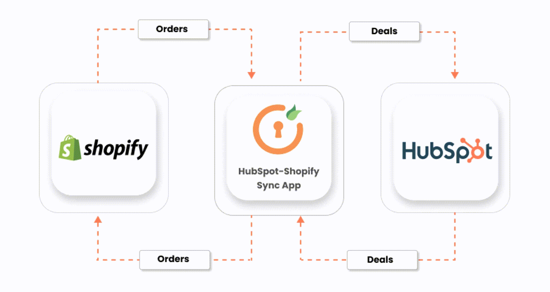 Hubspot Shopify integration