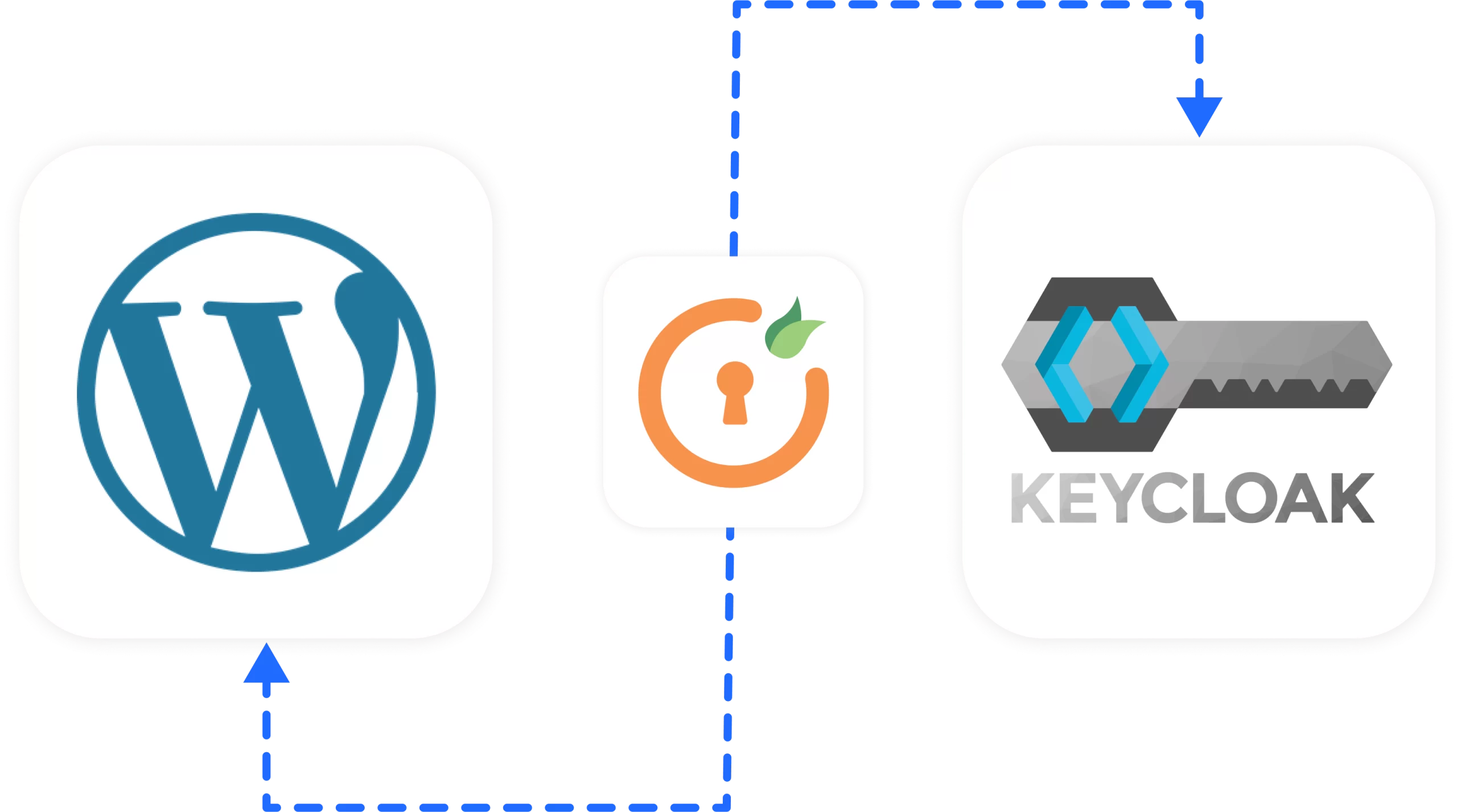 WP Remote Users Sync Integrations - WordPress to Keycloak User Sync