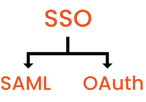 WP MemberPress SSO 통합자 | 모든 SAML/OAuth IDP와의 통합