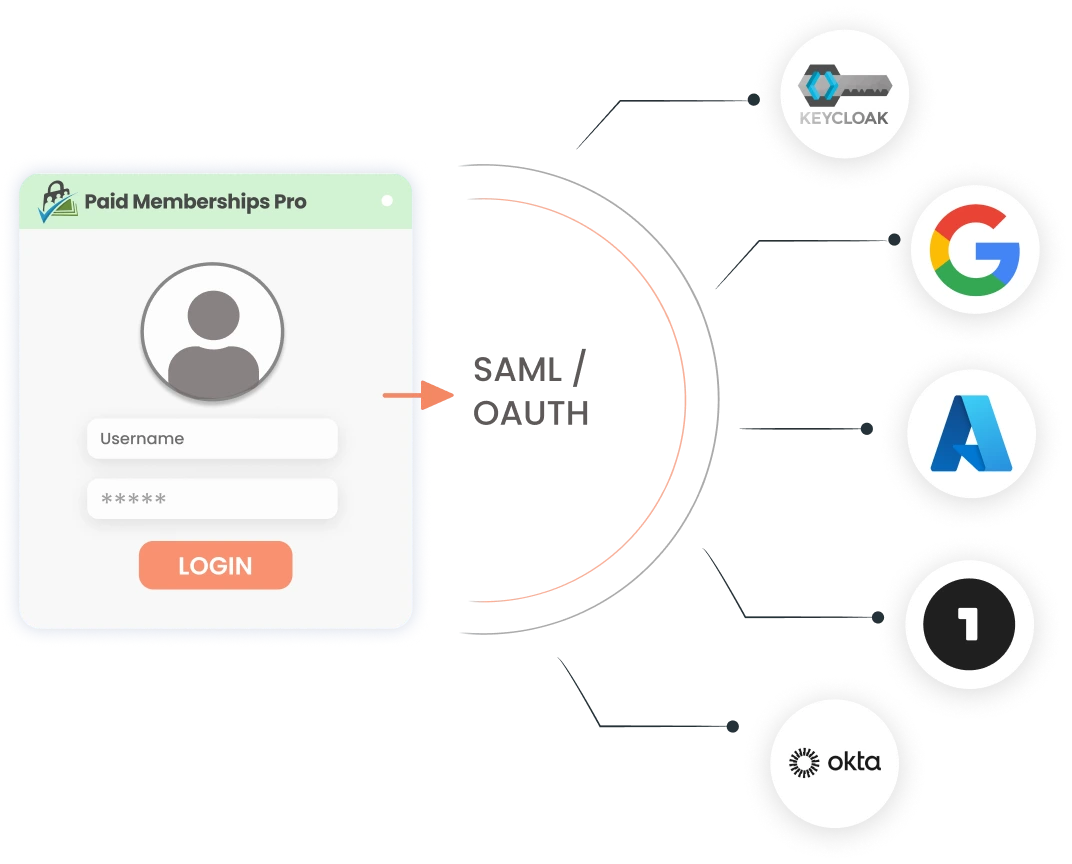 Paid Memberships Pro SSO Integrator | Integration with any SAML / OAuth IDP
