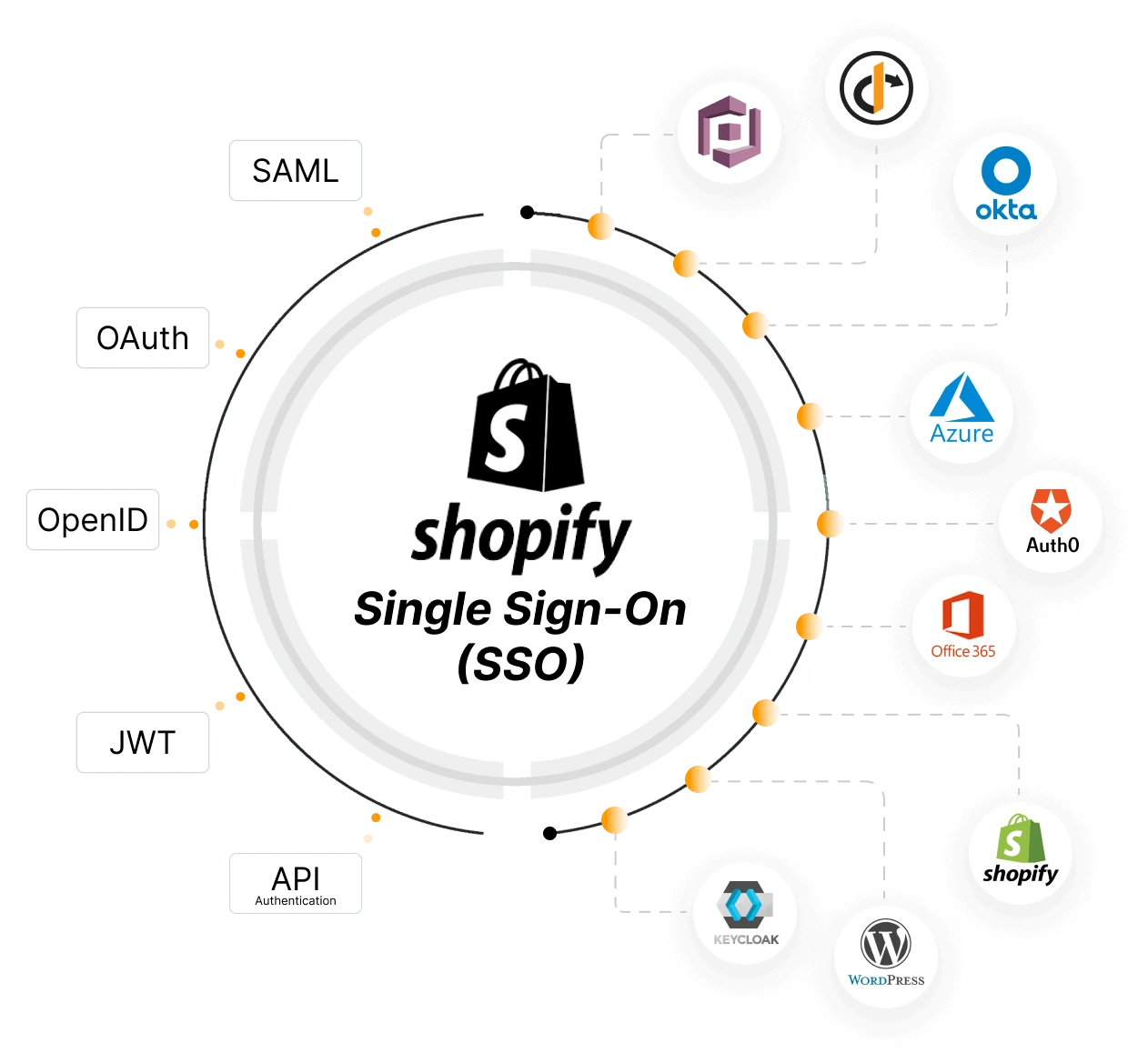Shopify 스토어에 SSO - Shopify SSO - Azure, Okta, Cognito 등을 사용하여 Shopify에 로그인합니다.