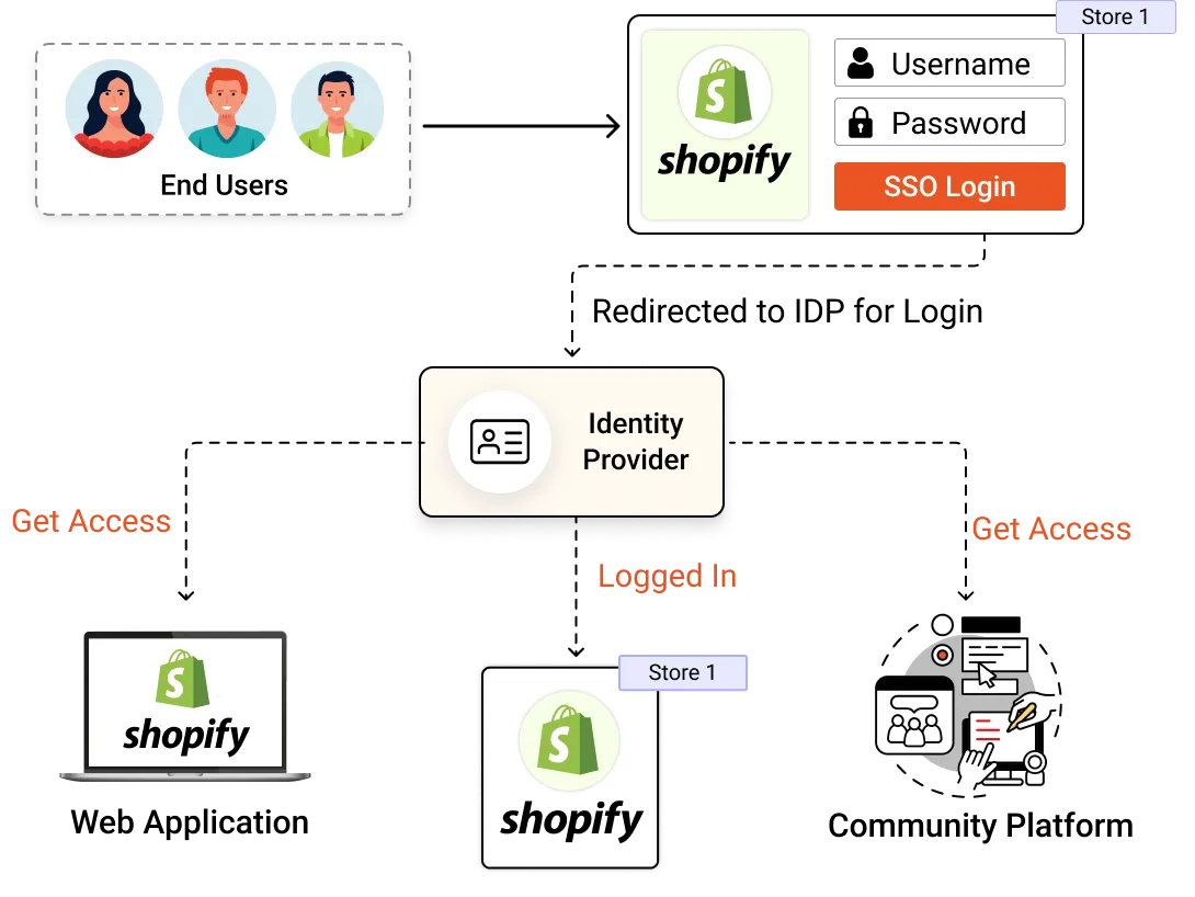 Single sign on into multiple stores using single credentials - E-commerce enterprise with multiple shopify stores as web application and community plateform