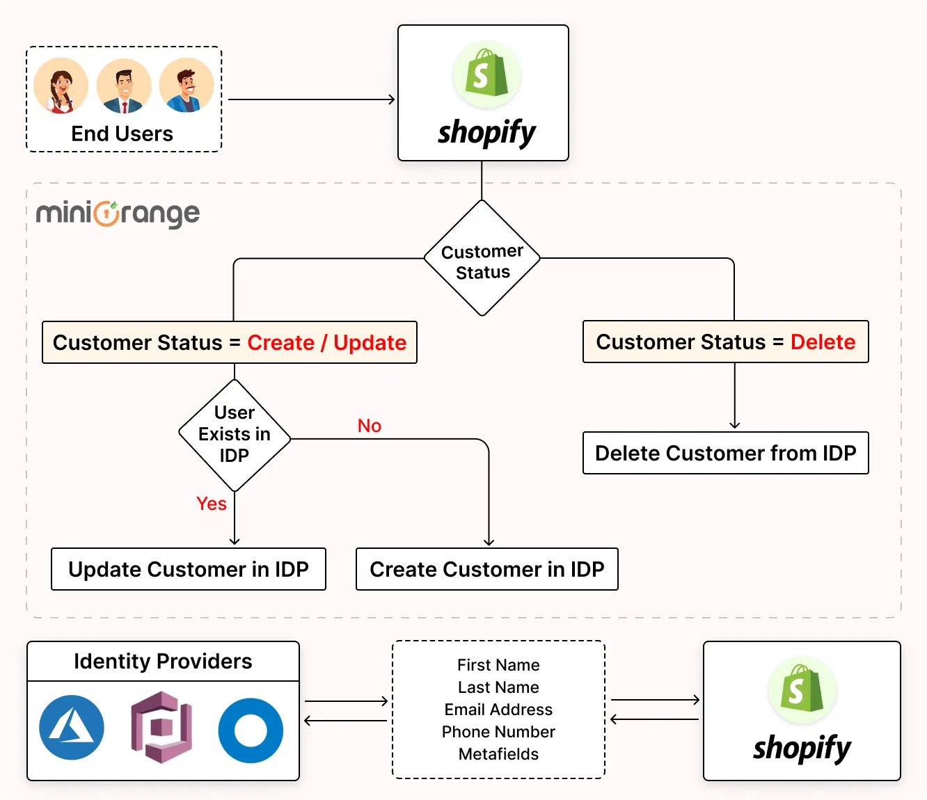 Shopify User Sync - Shopify Inventory Sync - Hur man synkroniserar inventering mellan Shopify Stores