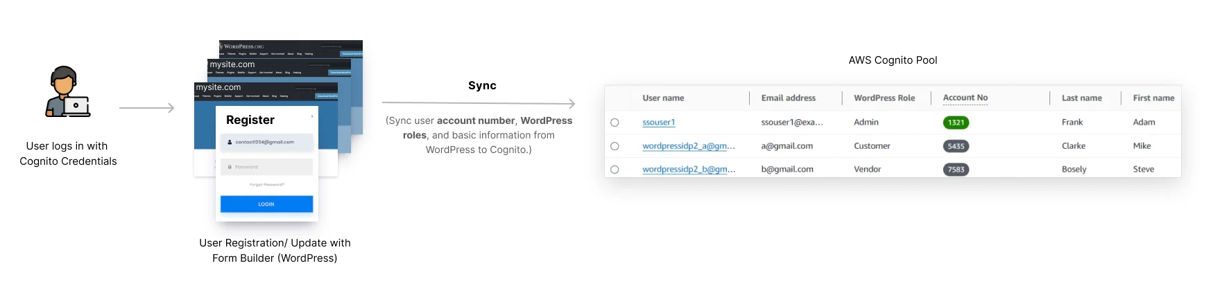Registration - SSO and User Sync between WordPress and AWS Cognito