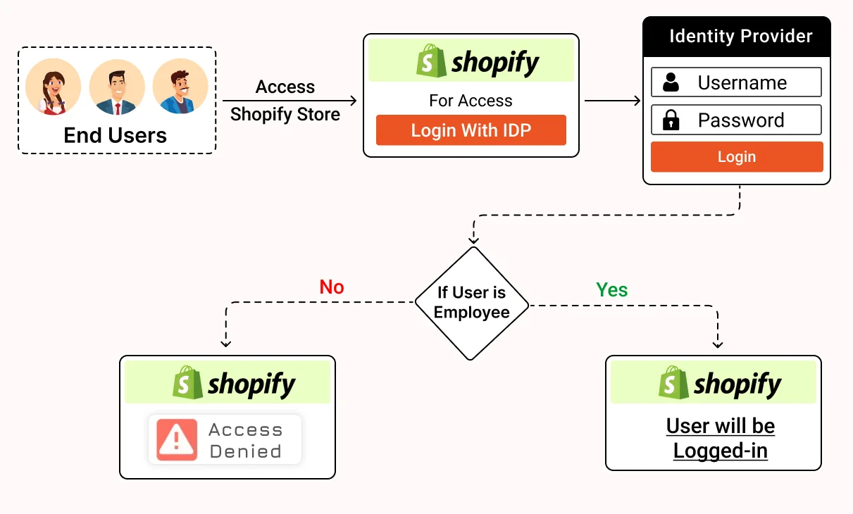 Shopify SSO for Employee only Store